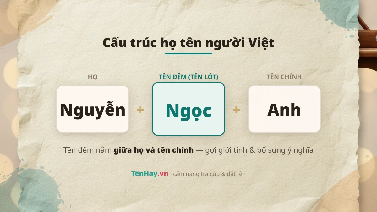 Cấu trúc họ tên người Việt: họ, tên đệm, tên chính